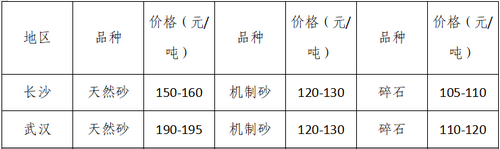 湖南、湖北一砂難求，重慶砂石廠關停——長江砂石價格大漲！