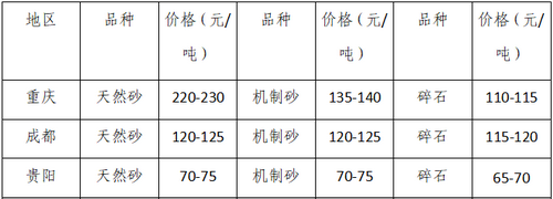 湖南、湖北一砂難求，重慶砂石廠關?！L江砂石價格大漲！
