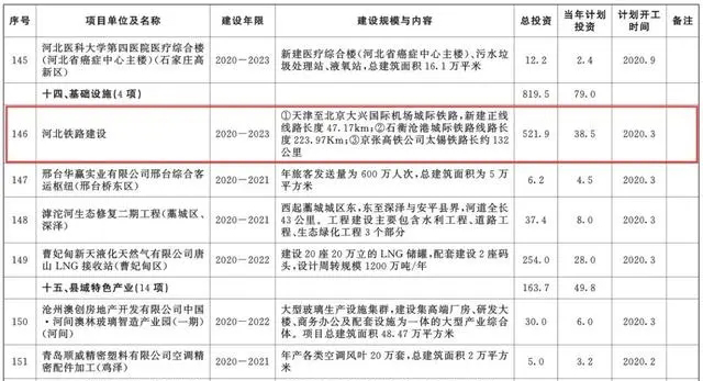 總投資超10萬億！冀蘇豫等6省市2020重大項(xiàng)目一覽